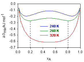 enthalpy, entropy and free energy of mixing in a two component mixture